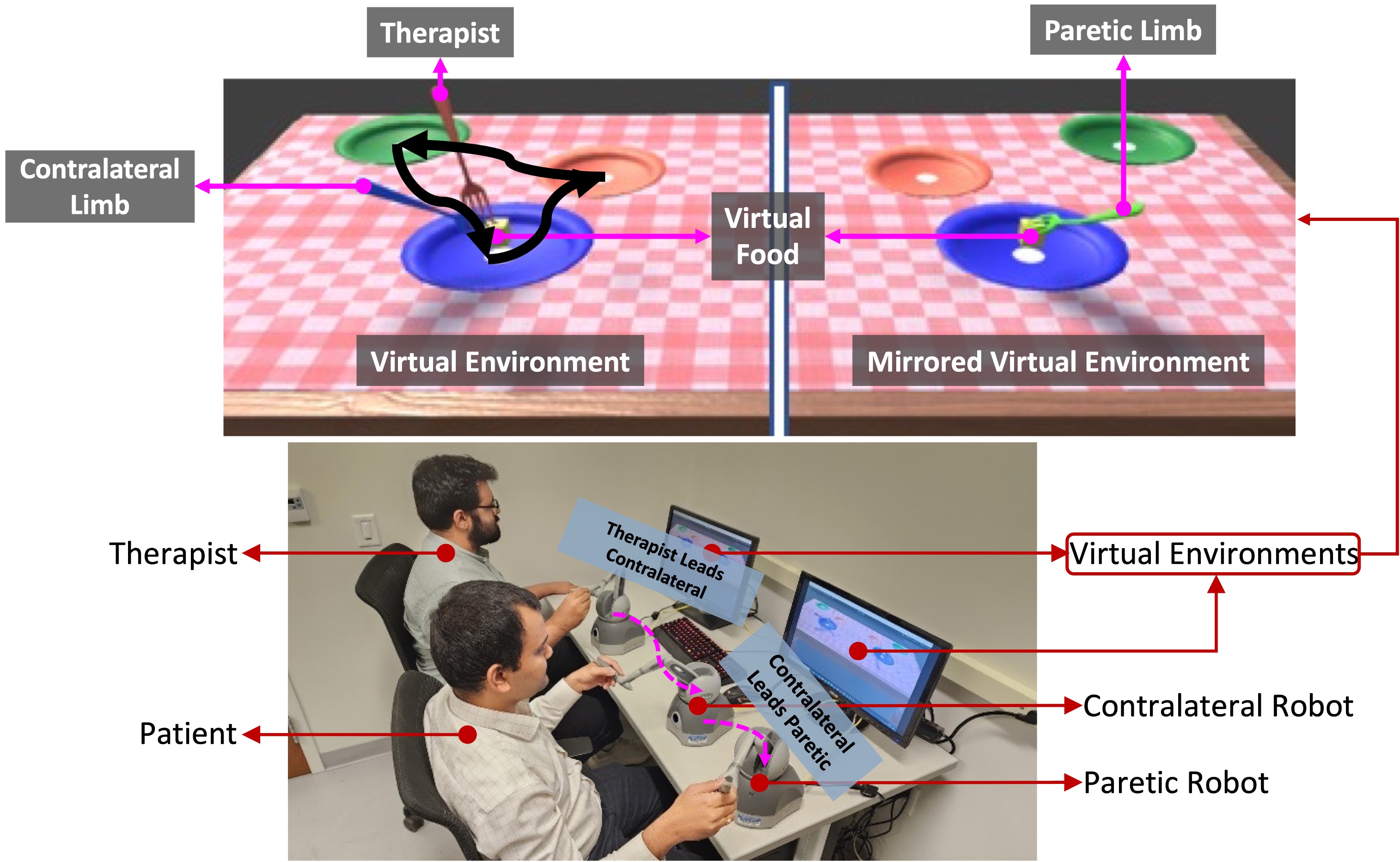 Robotic mirror therapy for stroke rehabilitation through virtual activities of daily living